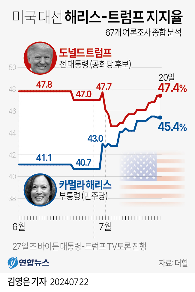 [잡담] 트럼프 vs 해리스 진짜 박빙이구나 | 인스티즈