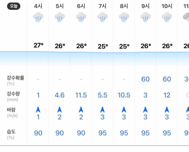 [잡담] 하... 우리지역 습도 미치셨나요진짜 #menow | 인스티즈