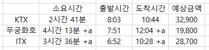 [잡담] KTX랑 무궁화호 중 뭐가 나아? | 인스티즈