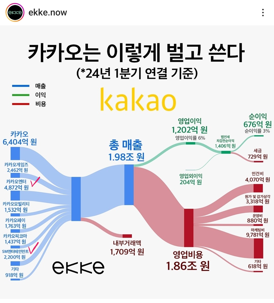 [잡담] 카카오 돈버는거 나가는거 도식화 중 카카오엔터랑 SM부분 | 인스티즈