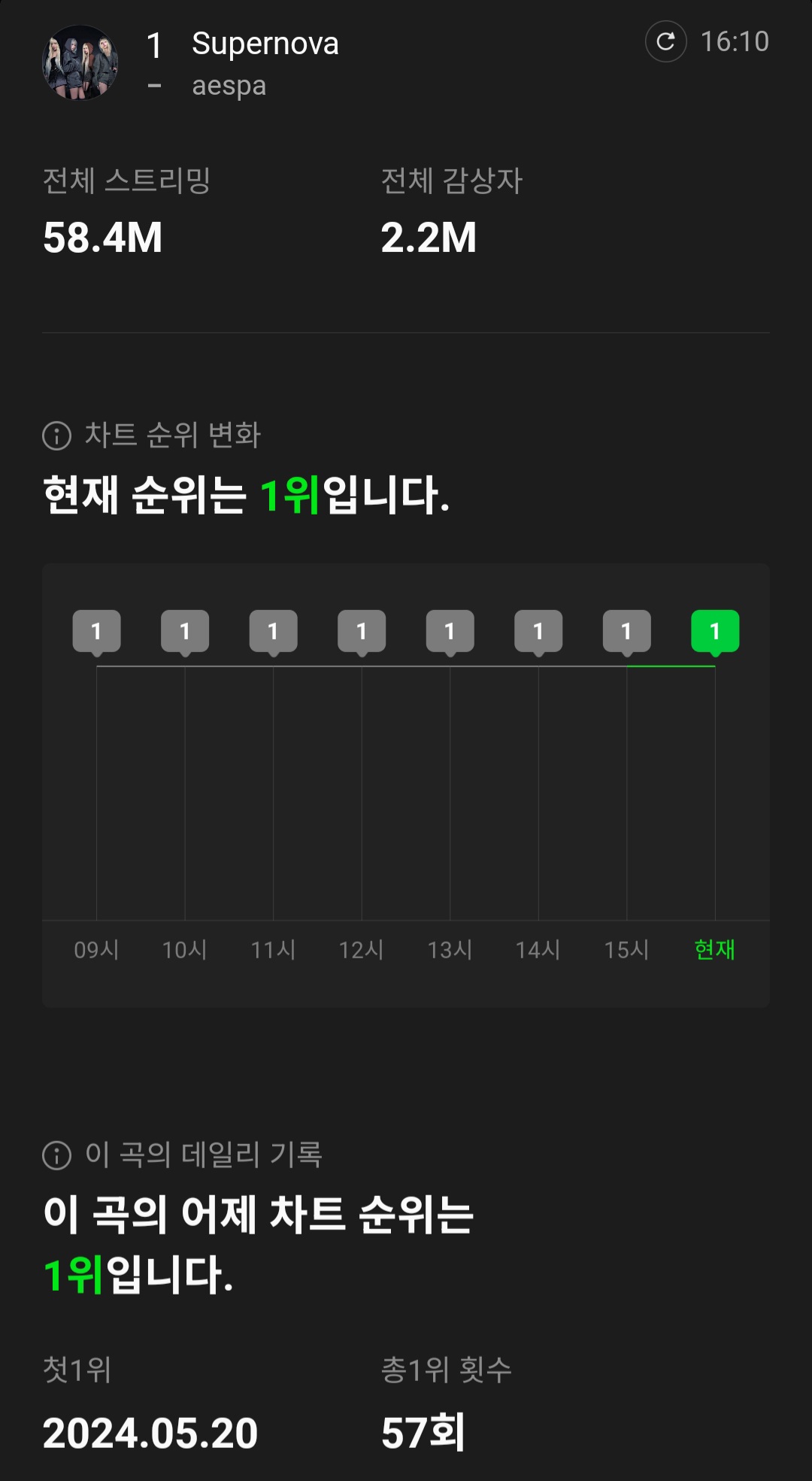 [정보/소식] 에스파 Supernova 멜론 일간 1위 57회 달성 | 인스티즈