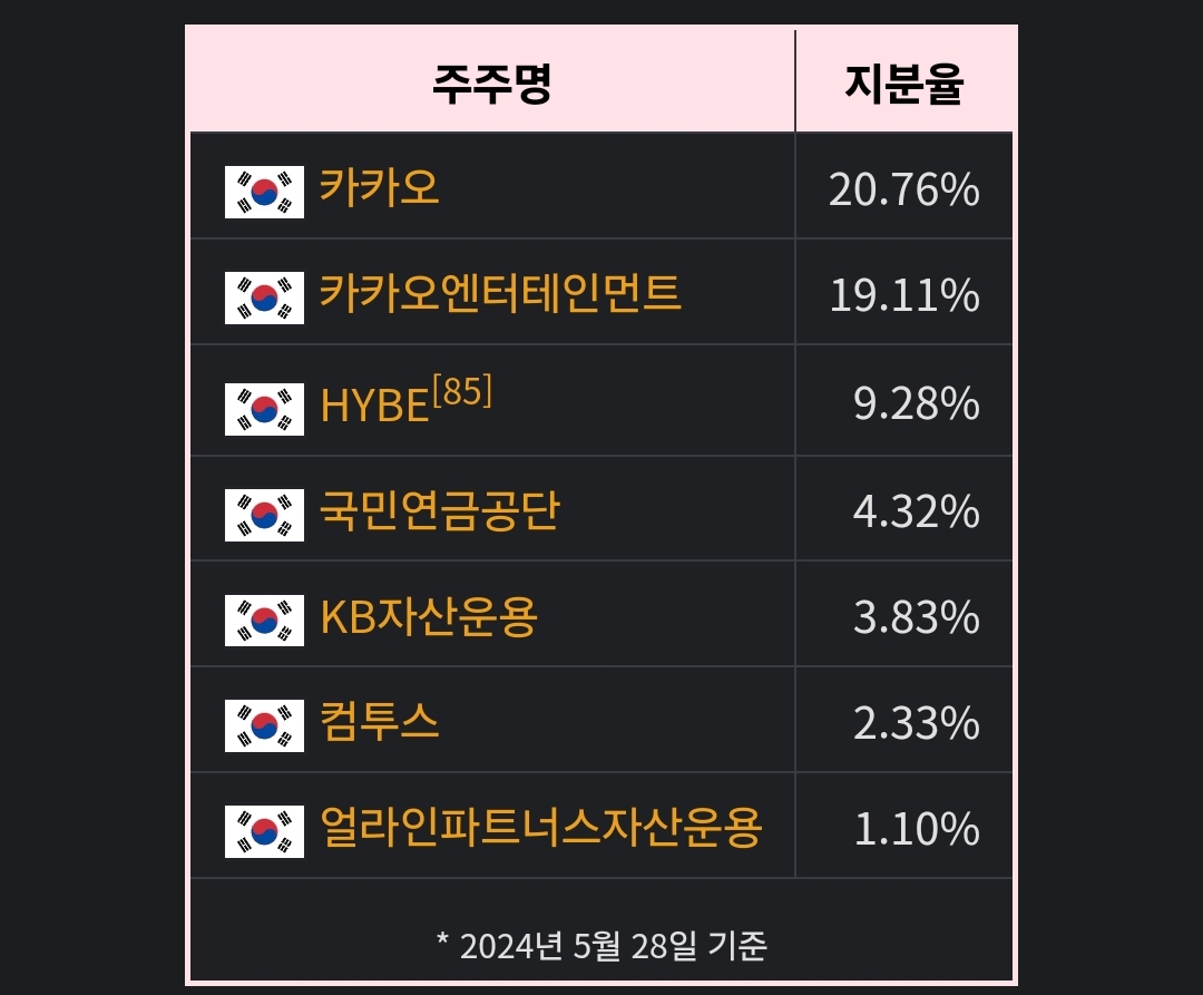 [잡담] 슴 지배구조 궁금해서 찾아봄 | 인스티즈