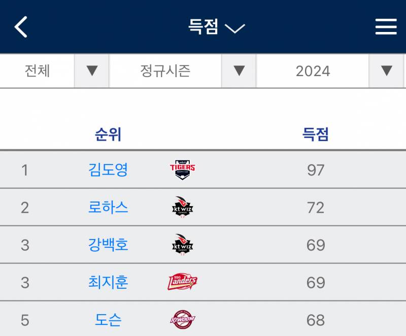 [잡담] 곧 100득점 100타점이다😁 | 인스티즈