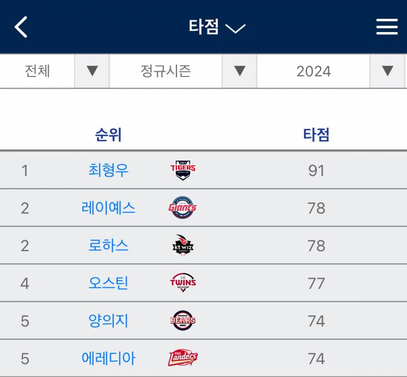 [잡담] 곧 100득점 100타점이다😁 | 인스티즈