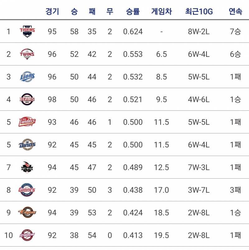 [잡담] 아니 1 2 위팀 진짜 호러다 | 인스티즈