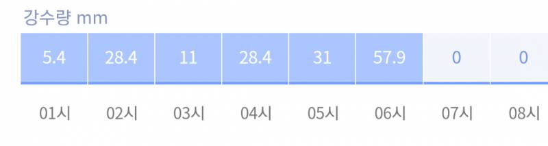 [잡담] 부산 새벽에 시간당 강수량 이게 맞아? | 인스티즈