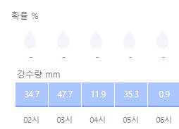 [잡담] 해운대 예측강수량 3시에 47mm 찍음 | 인스티즈