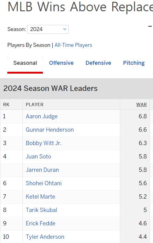 [잡담] 작년 kbo에서 뛴 에릭페디 2024 mlb 성적 | 인스티즈