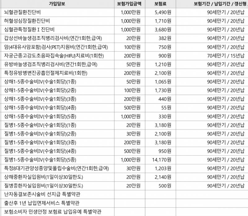 [잡담] 암,뇌,심 보험 들었는데 보장 봐주라ㅠㅠ | 인스티즈