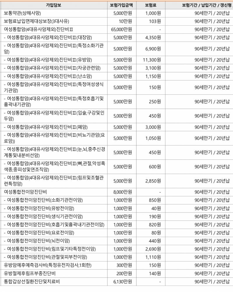 [잡담] 암,뇌,심 보험 들었는데 보장 봐주라ㅠㅠ | 인스티즈