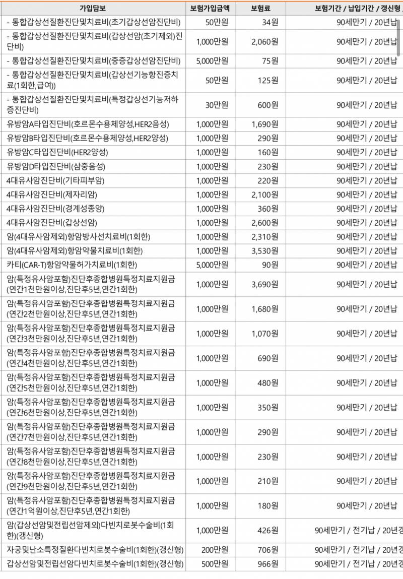 [잡담] 암,뇌,심 보험 들었는데 보장 봐주라ㅠㅠ | 인스티즈