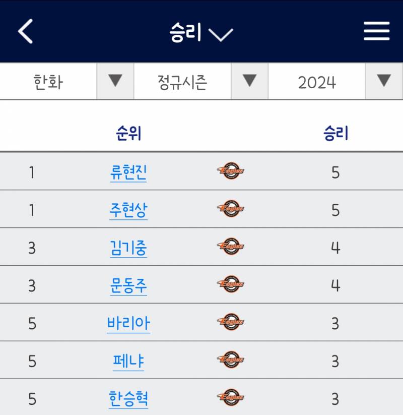 [잡담] 주님 다승 단독1위 | 인스티즈