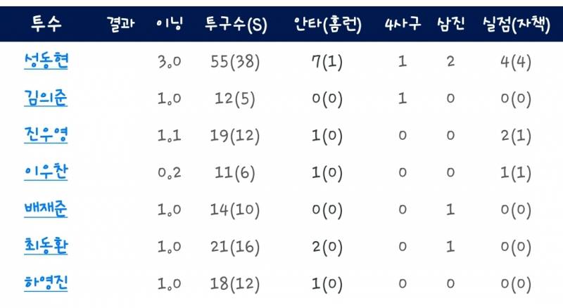 [잡담] 오늘 퓨처스 투수들 결과 | 인스티즈