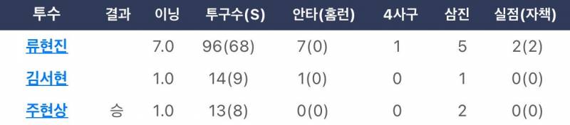 [잡담] 우리팀 투수들이 류현진김서현주현상이래요 | 인스티즈