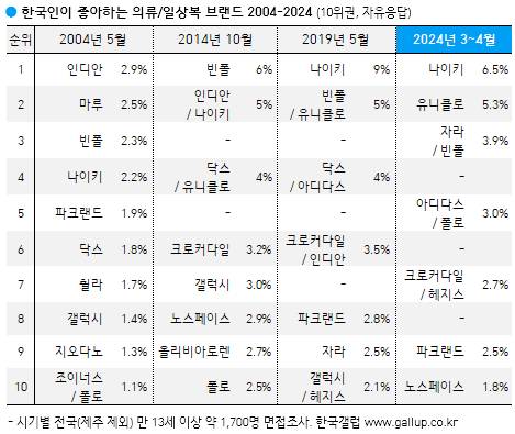 이미지회복 거의 끝났다는 유니클로 근황.JPG | 인스티즈