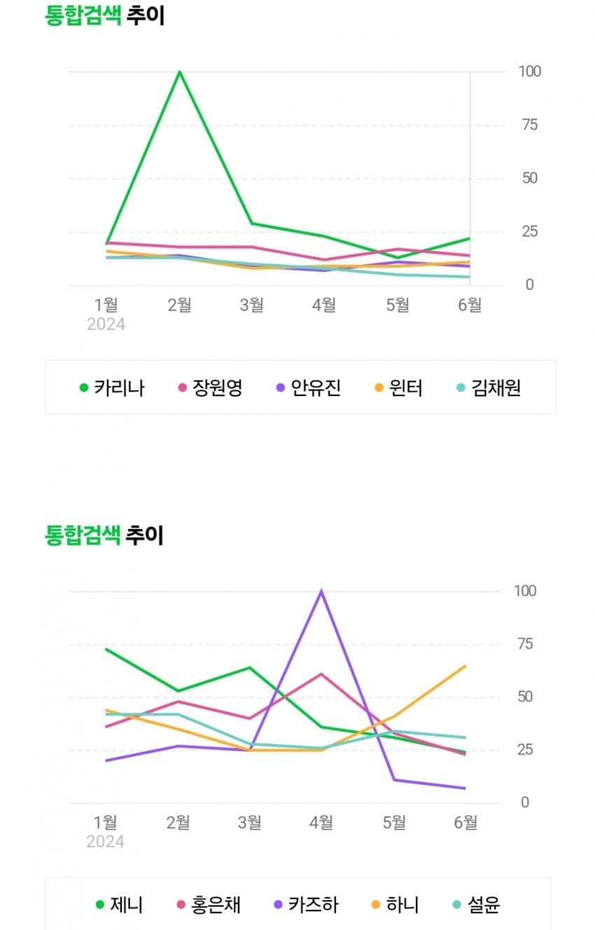 [정리글] 2024년 상반기 10대(12-18세)가 가장 많이 검색한 아이돌멤버 TOP10 | 인스티즈