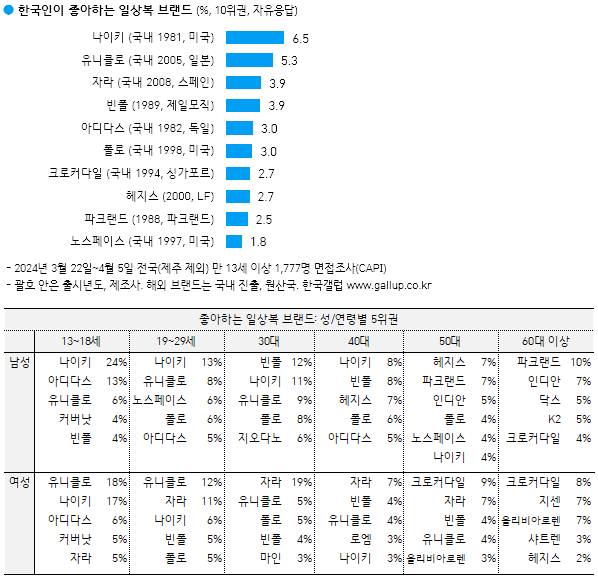 이미지회복 거의 끝났다는 유니클로 근황.JPG | 인스티즈