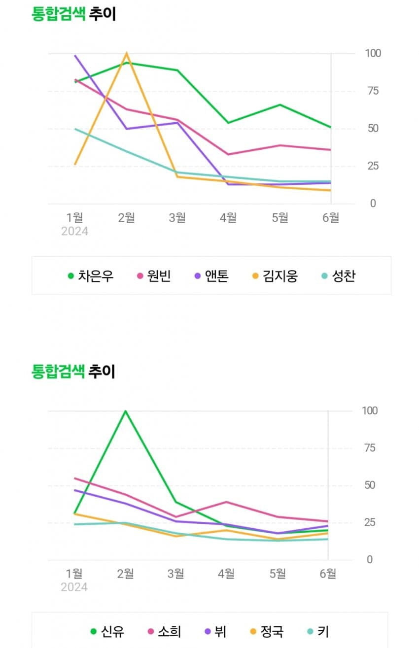 [정리글] 2024년 상반기 10대(12-18세)가 가장 많이 검색한 아이돌멤버 TOP10 | 인스티즈