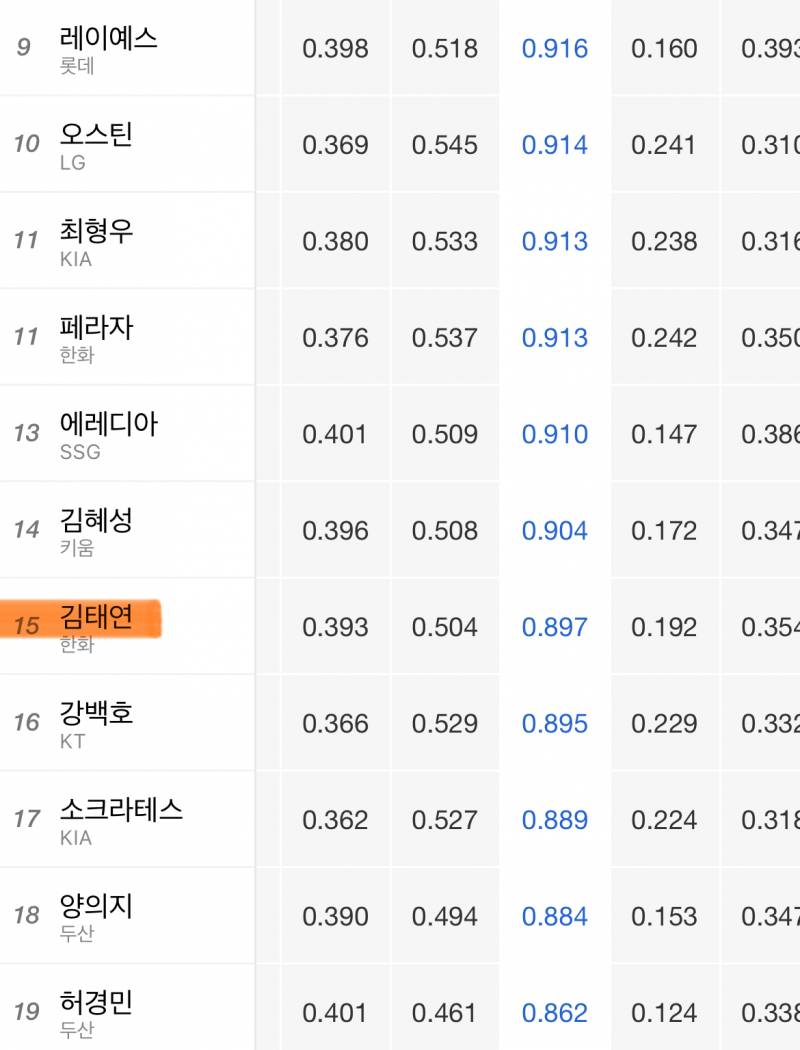 [잡담] 김탱구 국내선수 ops 8위 🧡 | 인스티즈