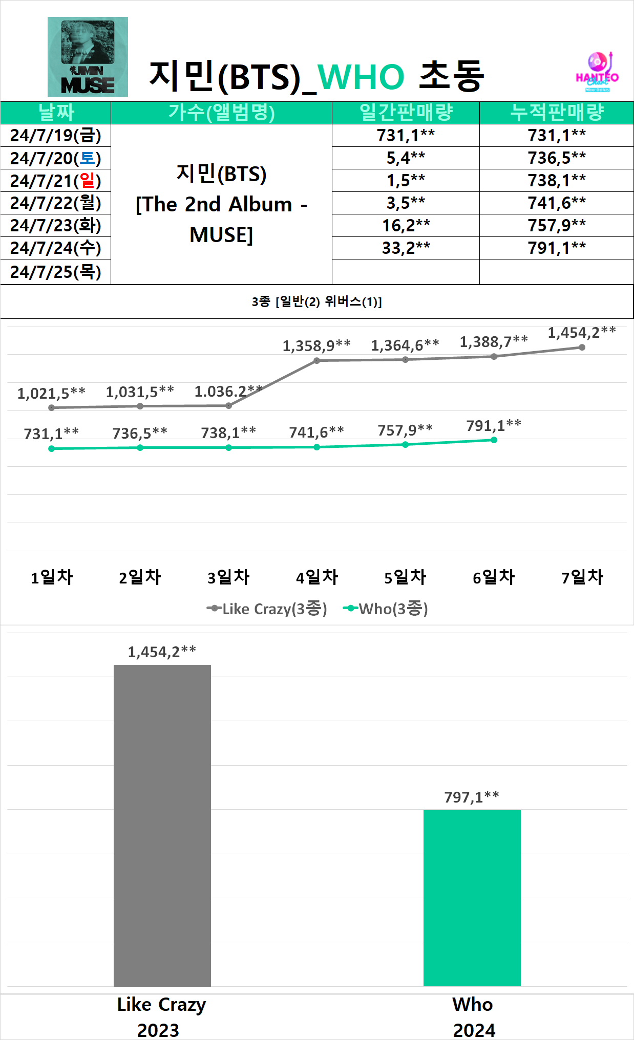 [정보/소식] 스트레이키즈 & 지민 초동 6일차 종료 | 인스티즈