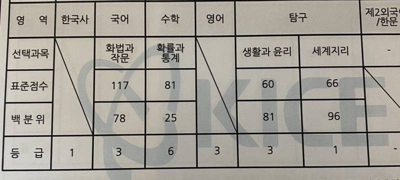 [잡담] 오랜만에 보는 현역&gt; 재수 수능 성적표 변화 | 인스티즈