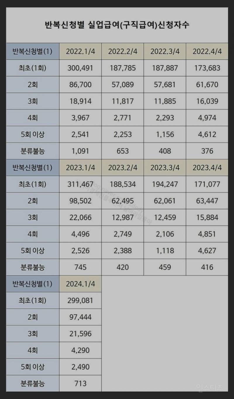 실업급여 수령액 상위 10명 수령 액수 ㄷㄷ | 인스티즈