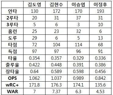 [정보/소식] 김도영과 레전드 선수들의 21살 | 인스티즈