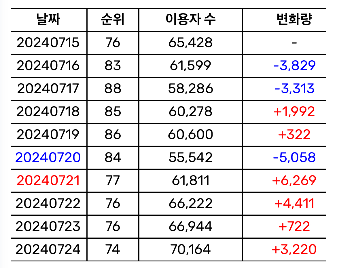 [잡담] 엔시티 127 멜론 일간 순위/이용자수 추이 | 인스티즈