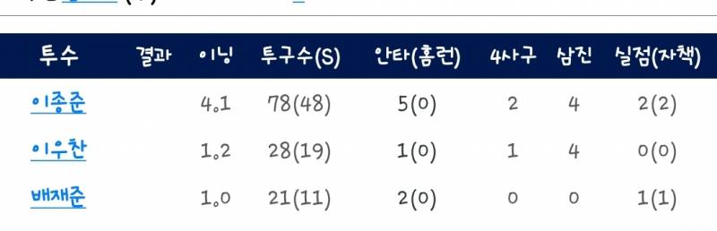 [잡담] 오늘 퓨처스 투수들 결과 | 인스티즈