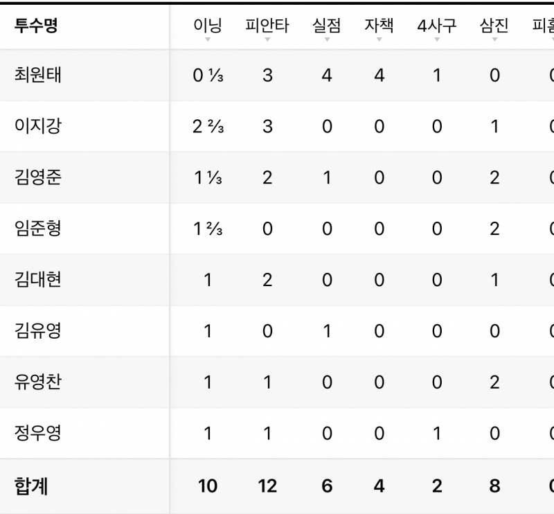 [잡담] 사직 투수 이것 맞아요? | 인스티즈