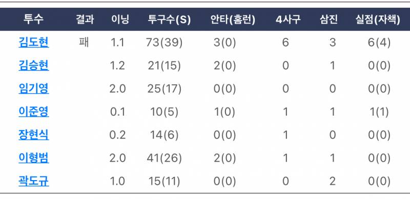 [잡담] 오늘 불펜(6명)= 1실점 | 인스티즈