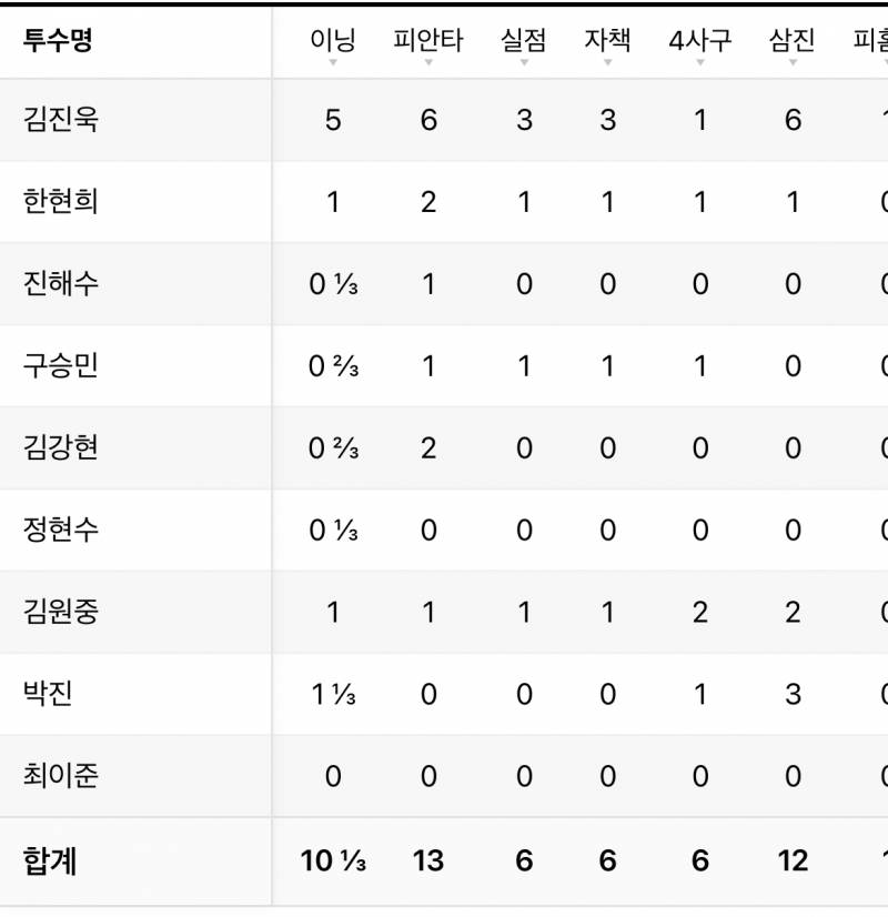 [잡담] 사직 투수 이것 맞아요? | 인스티즈