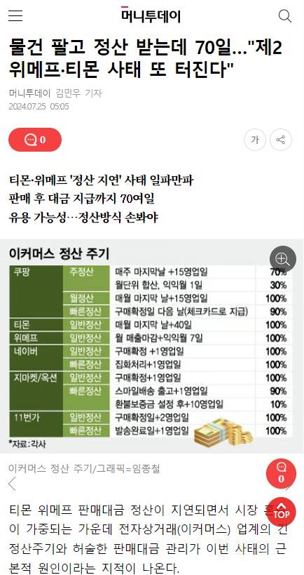 물건 팔고 정산 받는데 70일…"제2 위메프·티몬 사태 또 터진다" | 인스티즈