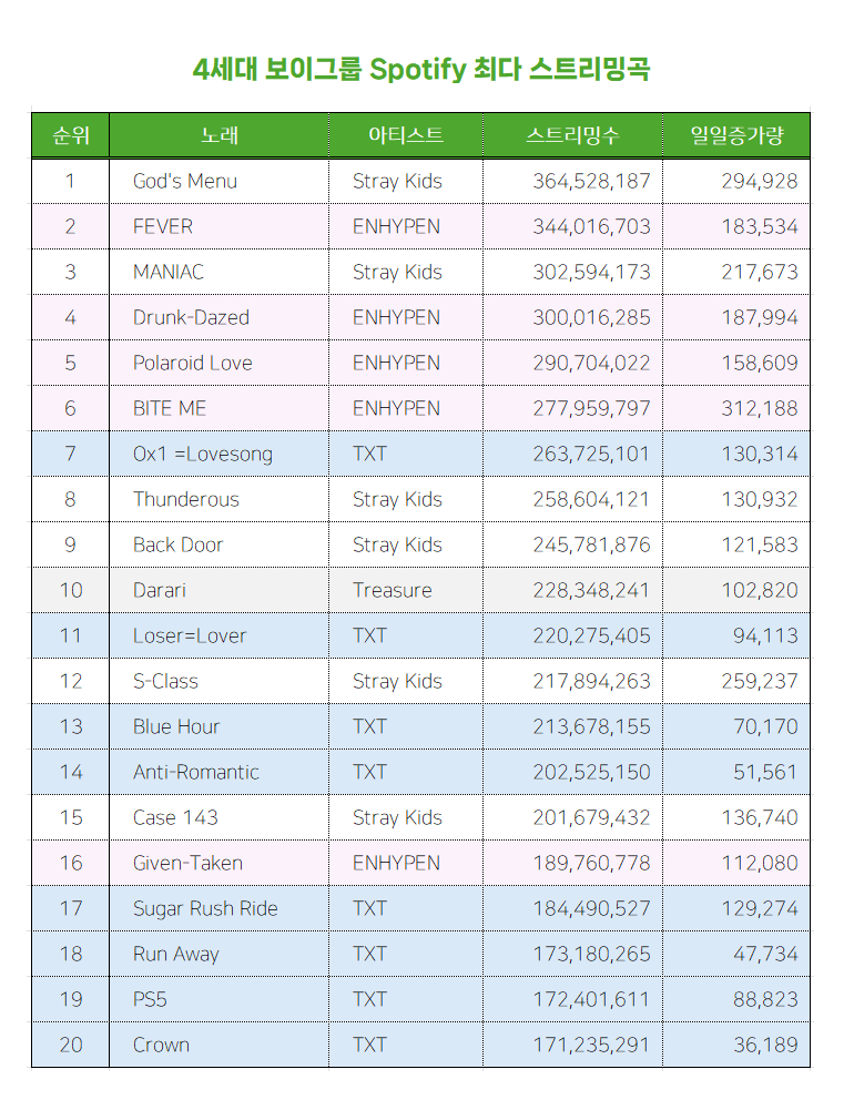 [정보/소식] 4세대 보이그룹 스포티파이 최다 스트리밍곡 TOP20 | 인스티즈
