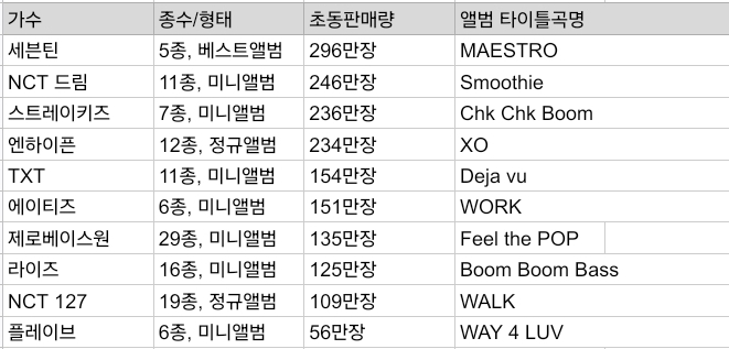 [정보/소식] 2024 발매 보이그룹/걸그룹 초동 판매량 TOP10 | 인스티즈