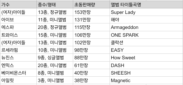 [정보/소식] 2024 발매 보이그룹/걸그룹 초동 판매량 TOP10 | 인스티즈