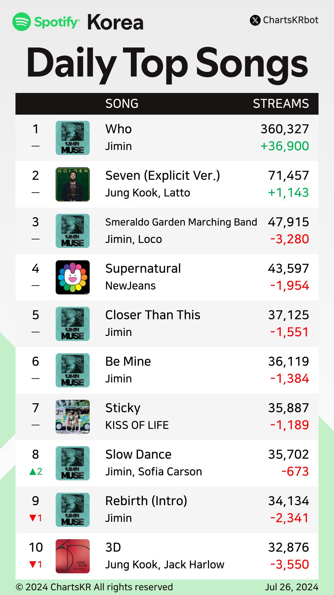 [정보/소식] 지민 한포티 피크 역대 1위 갱신 (36만) | 인스티즈