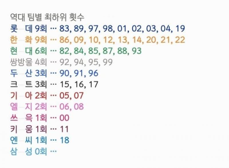 [잡담] 팀 별 최하위 횟수 | 인스티즈