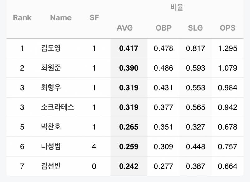 [잡담] 아니 타싸에서 후반기 김도영 장타율보다 박찬호나성범김선빈 옵스 낮은 짤 봤는데 실환가 | 인스티즈