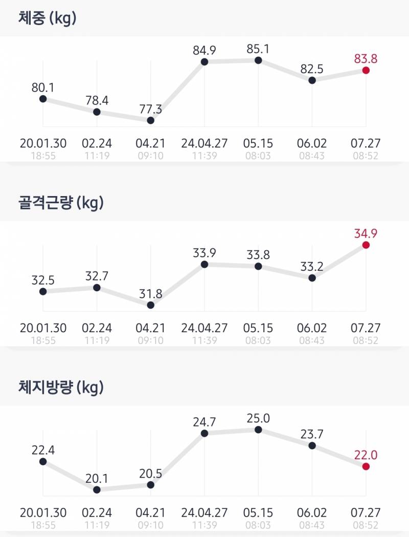 [잡담] 와 근육 겁나 붙어서 체중 감량이 안되네... | 인스티즈