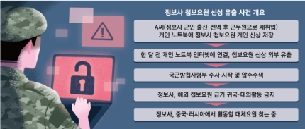 [정보/소식] [단독] "역대급 사고 내놓고 버젓이 출퇴근”...대북요원 신상유출 용의자 구속도 못해 | 인스티즈