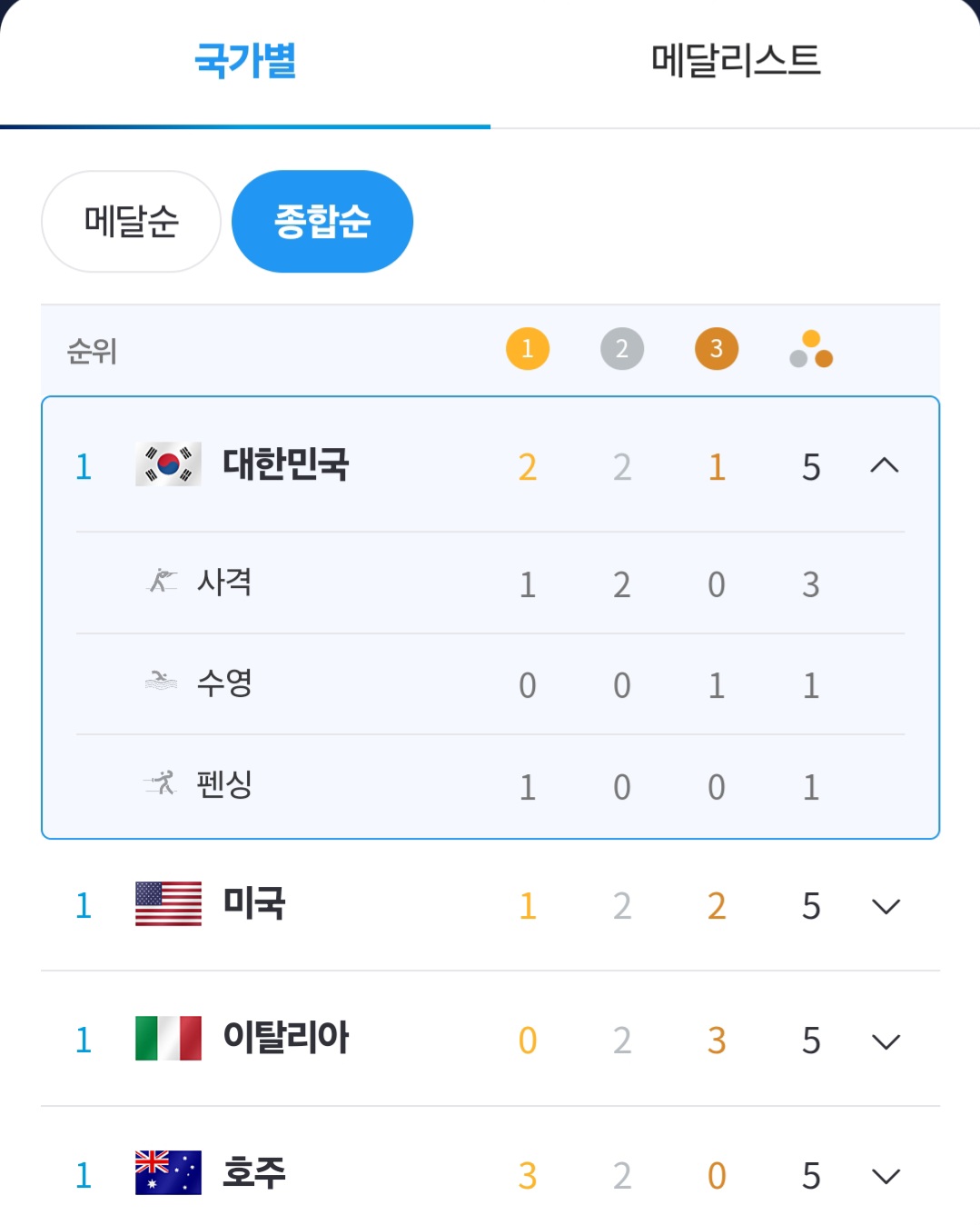 [잡담] 우리나라 종합순으로 보면 공동 1위네 | 인스티즈