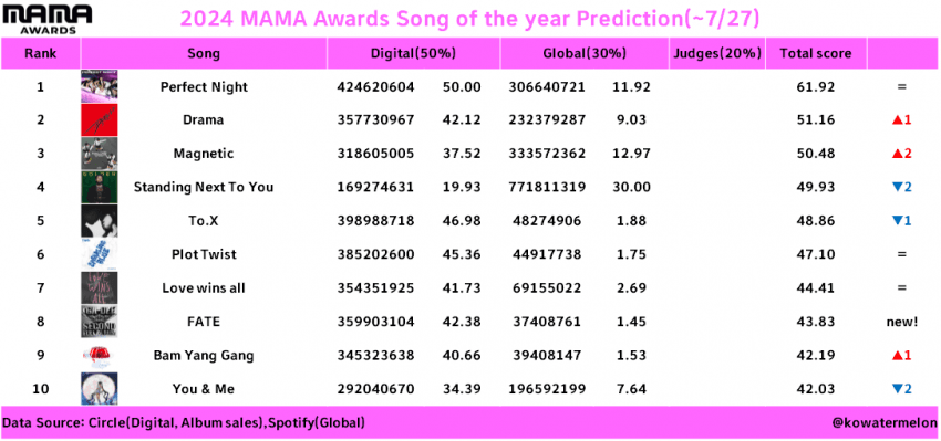 [정보/소식] MMA & MAMA 대상 예측 (7/27일까지 집계) | 인스티즈