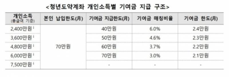 [잡담] 청년도약계좌 질문!! 잘아는익 있어?? | 인스티즈