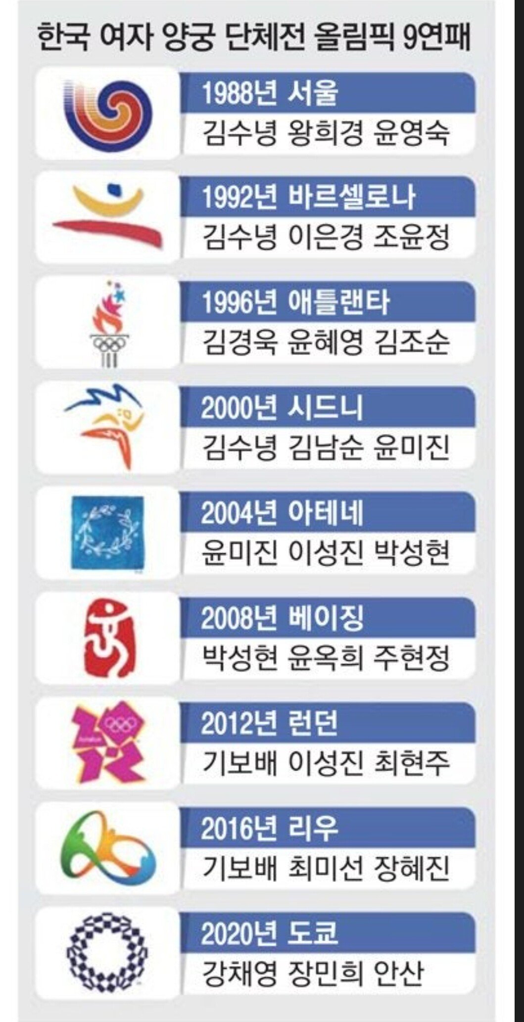 [정보/소식] 대한민국 올림픽 여자 양궁 단체전 9연패 선수들 명단 1988~2020 | 인스티즈