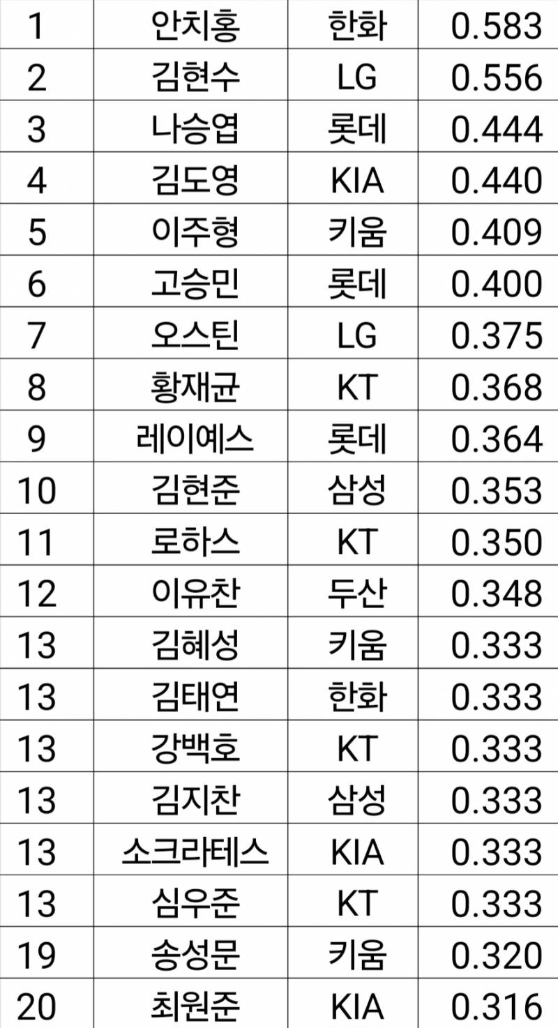 [잡담] 주간 타율 순위 | 인스티즈