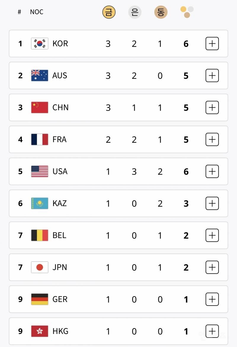 현재 올림픽 순위 1위 차지한 대한민국 | 인스티즈