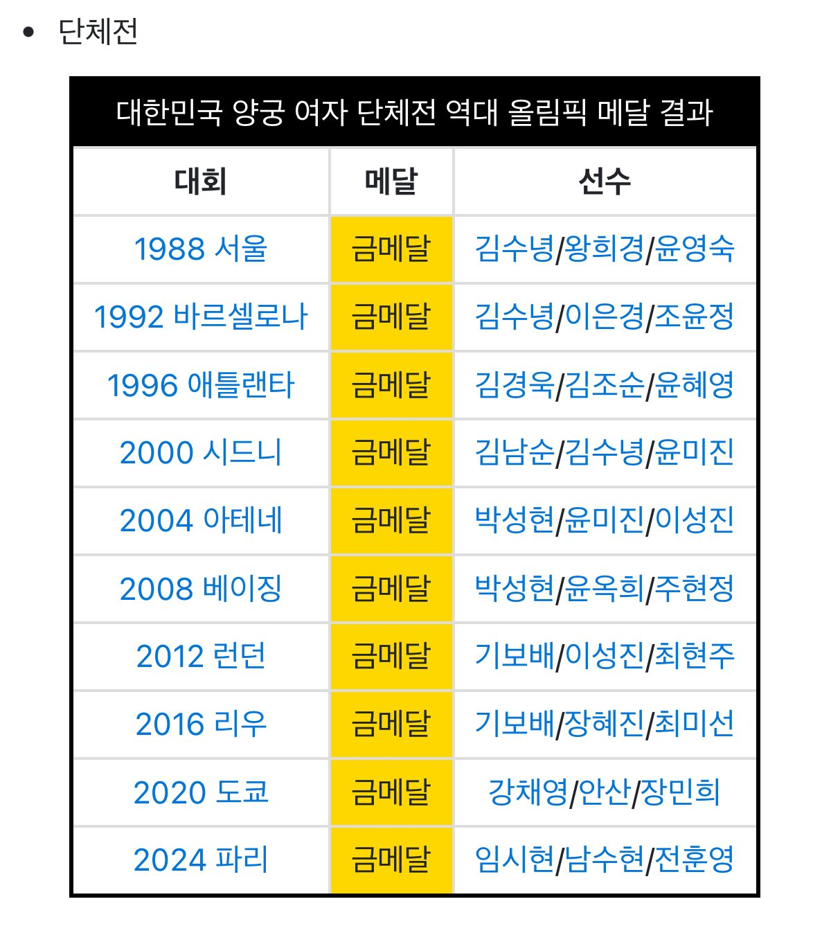 [잡담] 양궁 완전 뽕차올라 | 인스티즈