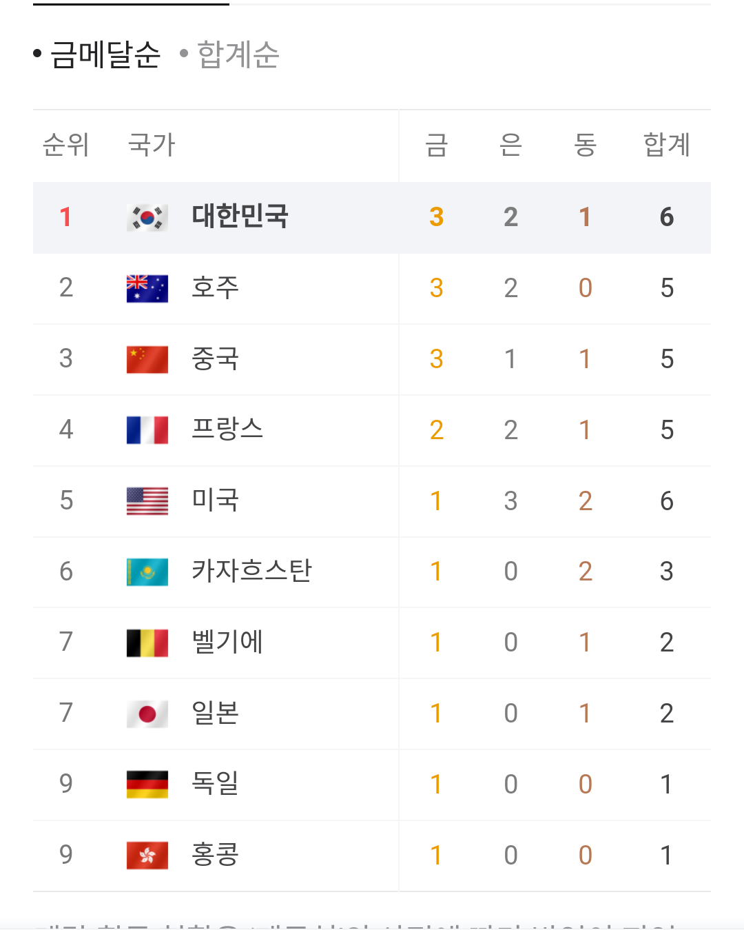 [정보/소식] 실시간 대한민국 올림픽 순위 1위 ㄷㄷㄷㄷ (7/29 00시 45분 기준) | 인스티즈