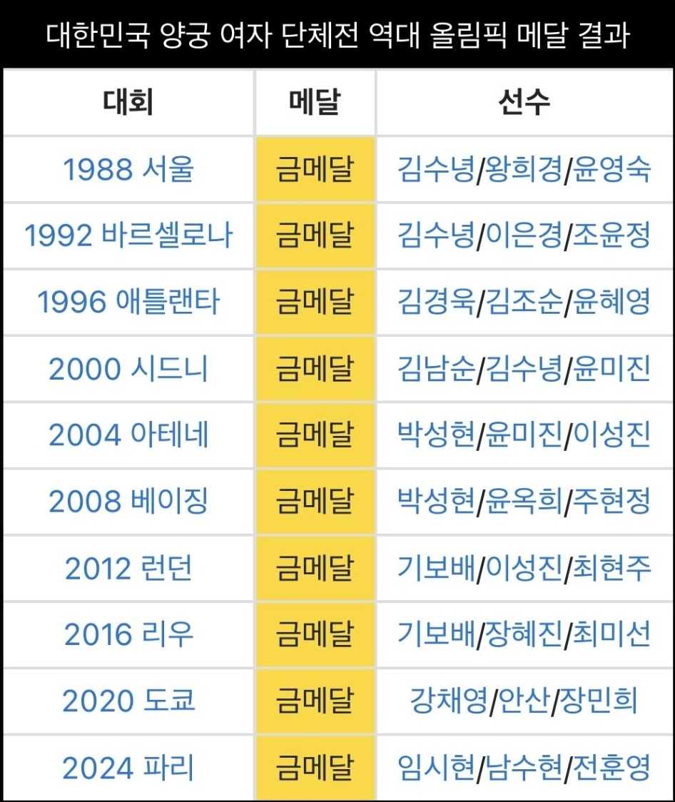 [정보/소식] 올림픽 여자 양궁 금메달 유일하게 가지고 있는 나라 | 인스티즈